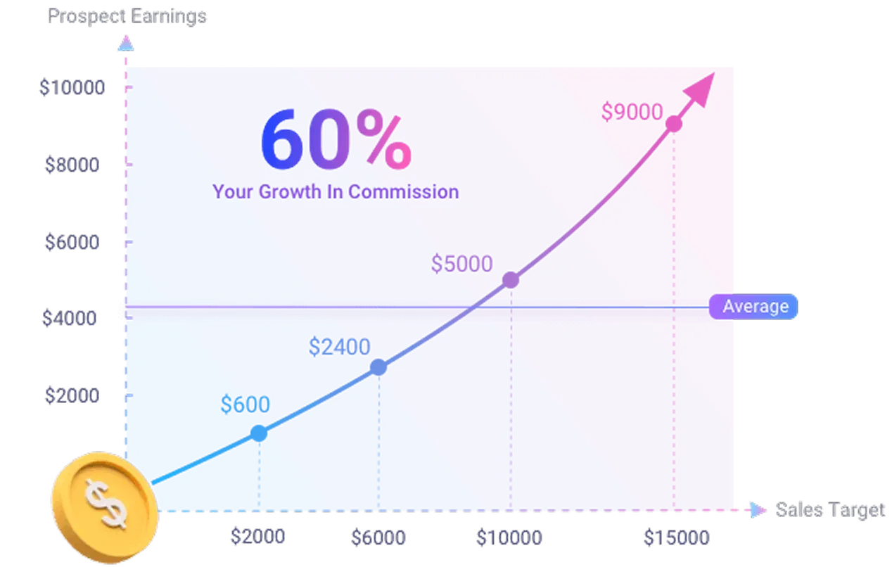 Commission growth chart showing up to 60 percent earnings