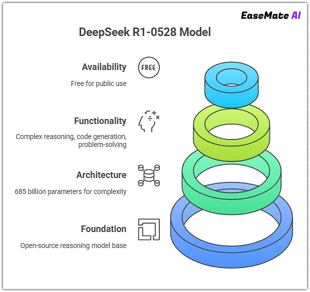 Innovations in Deepseek R1 0528: What You Need to Know