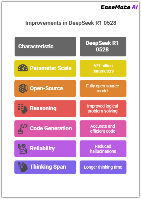 deepseek 0528 r1 model improvements