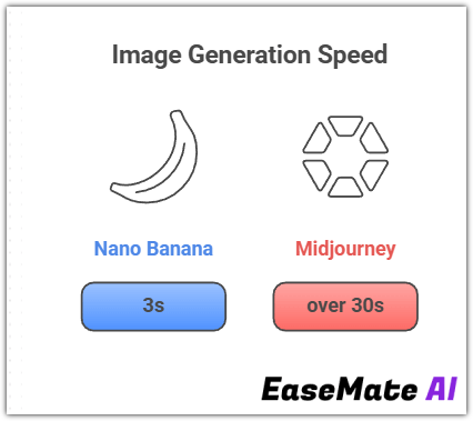nano banana vs midjourney speed